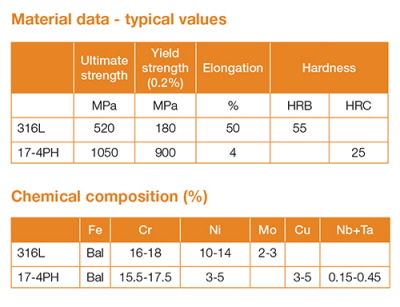 金屬3D打印材料17-4PH不銹鋼粉末
金屬3D打印,3D打印材料,3D打印服務(wù),金屬3D打印機,上海3D打印,杭州3D打印,深圳3D打印,重慶3D打印,哈爾濱3D打印