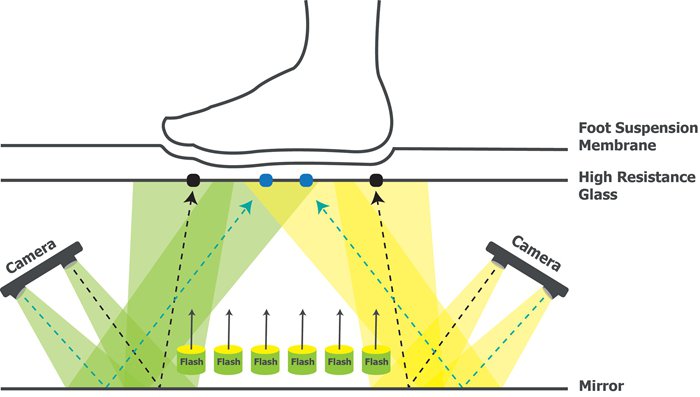 根據(jù)3d掃描儀原理創(chuàng)造帶Fuel3D技術(shù)的足部掃描儀CryoScan3D