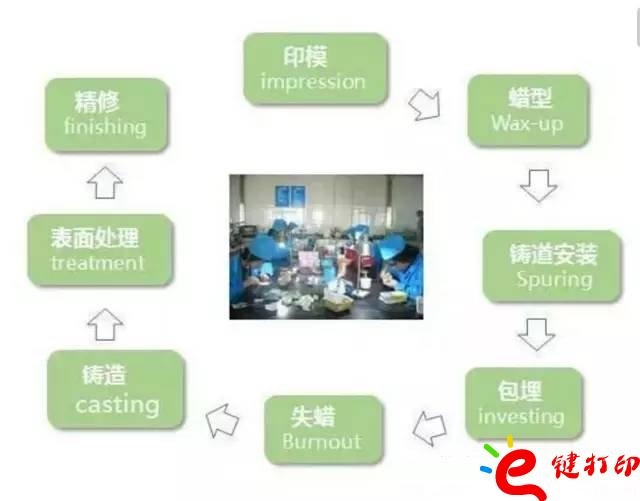 醫(yī)療輔助器械的變革之路 3d打印義齒(假牙)前景無(wú)限 勢(shì)在必行_醫(yī)療設(shè)備器械3d模型打印平臺(tái)