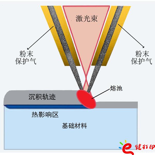 激光金屬沉積成形原理圖/將3D打印與CNC數控加工結合到一起用來制作手板模型打樣_3D打印服務平臺 激光金屬沉積成形原理圖/將3D打印與CNC數控加工結合到一起用來制作手板模型打樣_3D打印服務平臺