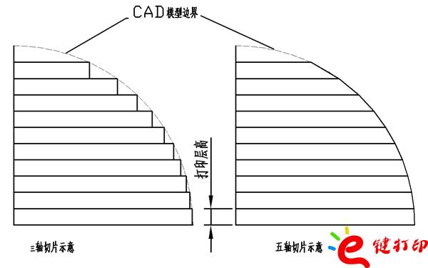 三軸、五軸切片對比/將3D打印與CNC數控加工結合到一起用來制作手板模型打樣_3D打印服務平臺 三軸、五軸切片對比/將3D打印與CNC數控加工結合到一起用來制作手板模型打樣_3D打印服務平臺